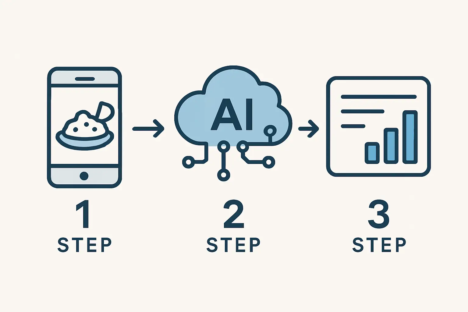 Diagram explaining how photo calorie counters use AI